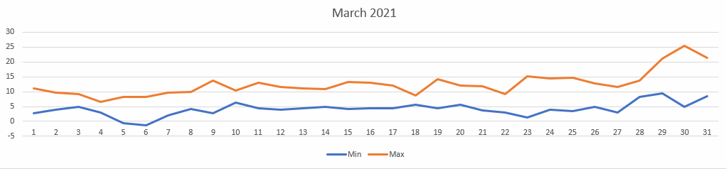 Temperatures for Mar 2021